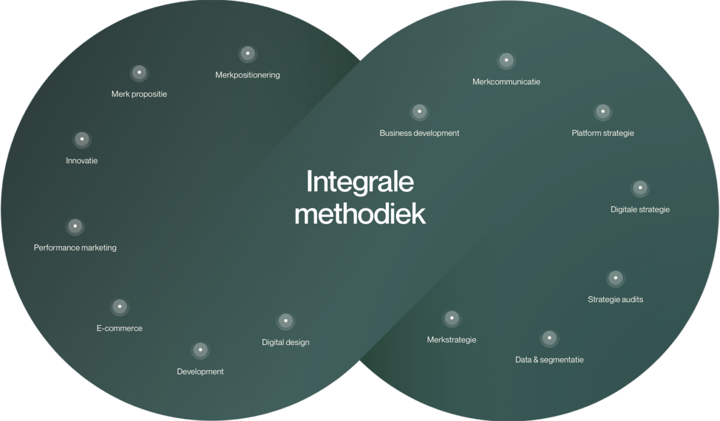 Integrale-methodiek